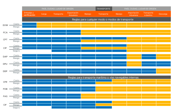 Reglas Incoterms
